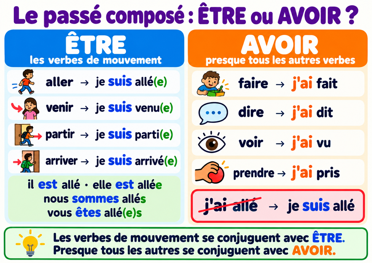 Affiche : Le passé composé, ÊTRE ou AVOIR ?